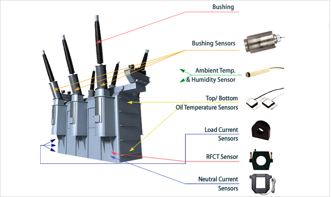 on-line monitoring system