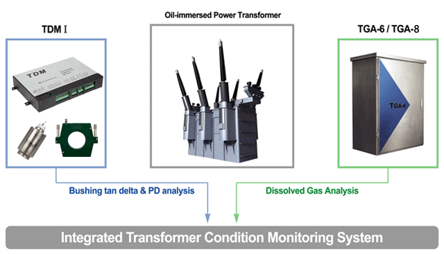 on-line monitoring system